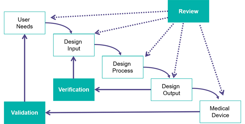 Design Control flowchart found in 21CFR 820